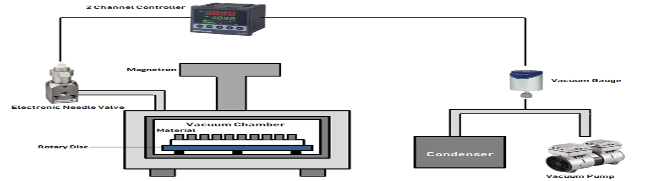 Precise Control of Vacuum, Temperature and Rotational Speed During Vacuum Microwave Drying (VMD)